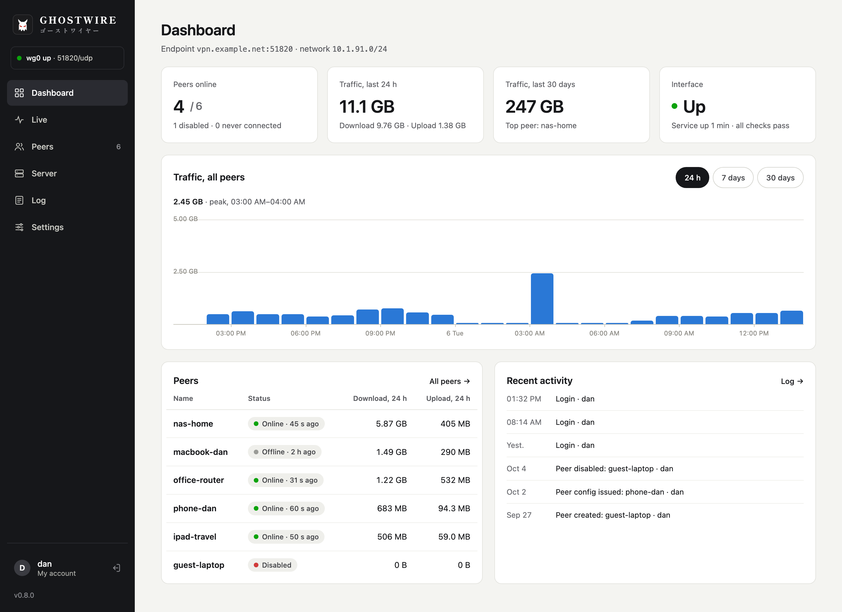 Dashboard with peers online, traffic of the last 24 hours, the peer list and recent activity