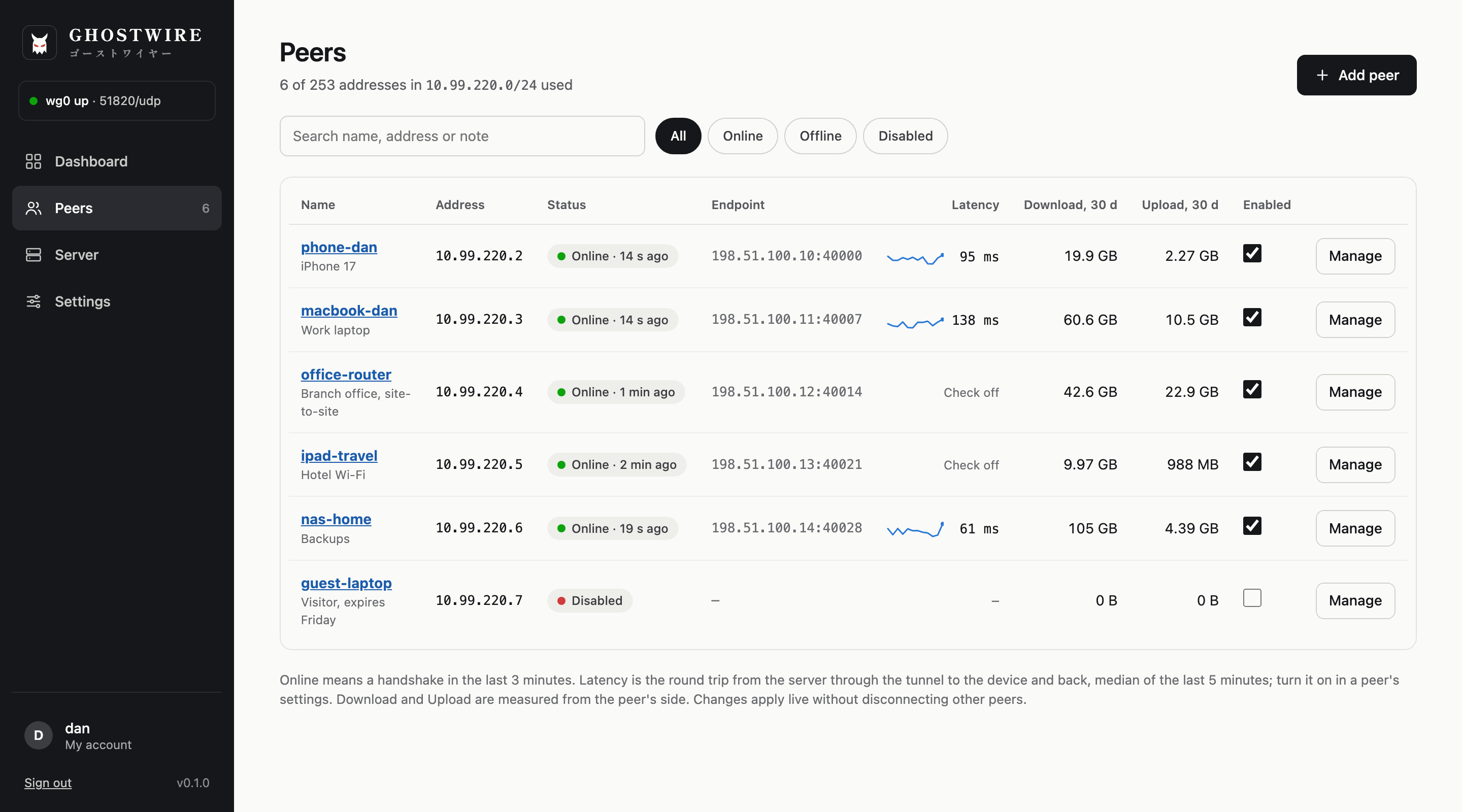 Peers list with status, endpoint, latency sparklines and 30-day traffic
