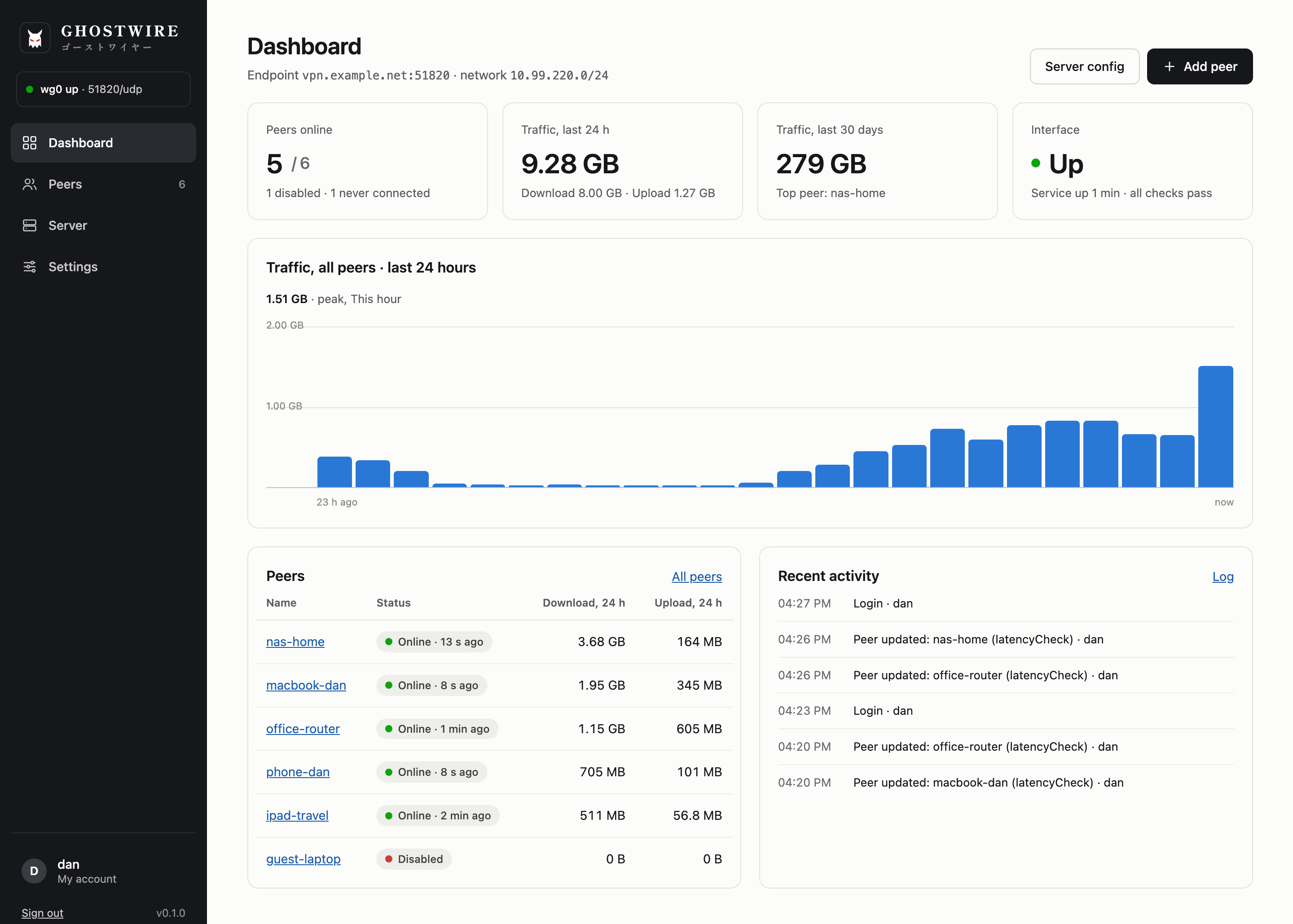 Dashboard with peers online, traffic of the last 24 hours, the peer list and recent activity