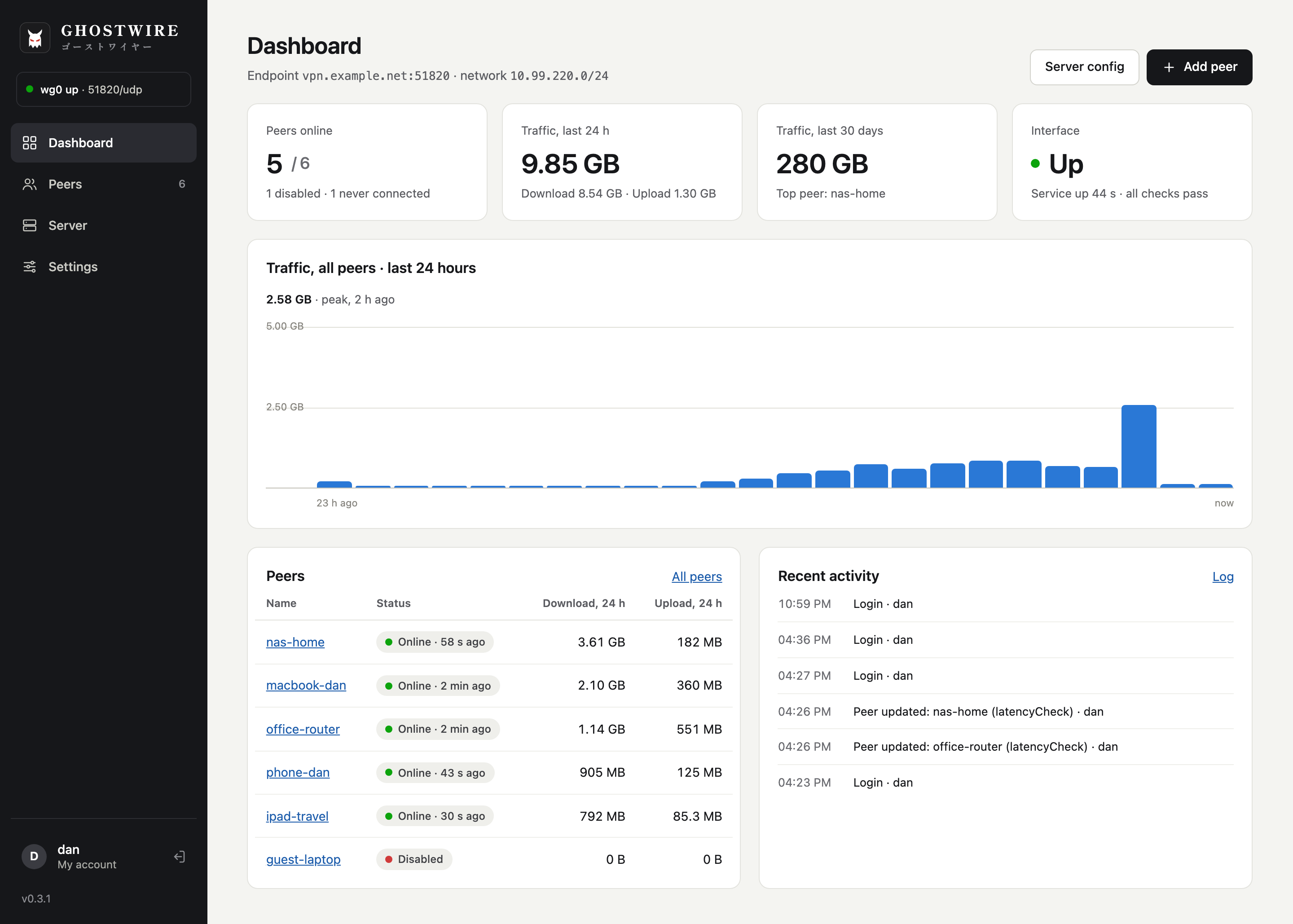 Dashboard with peers online, traffic of the last 24 hours, the peer list and recent activity